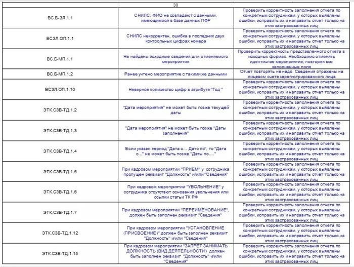 Ошибки в сведениях о работниках