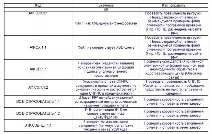 Таблица ошибок