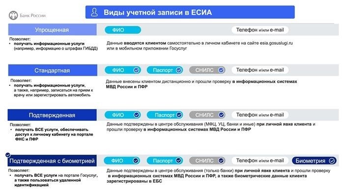 Учетная запись со статусом «Подтвержденная с биометрией» считается самой защищенной и надежной. Личность ее пользователя проверили при личной явке, а также через системы МВД и ПФР. И теперь в ЕБС есть его биометрические данные