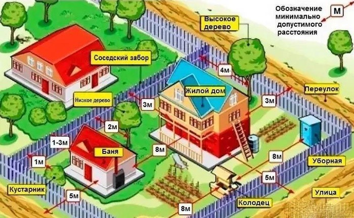 Размещение объектов на участке