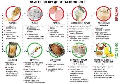 Питание для контроля веса