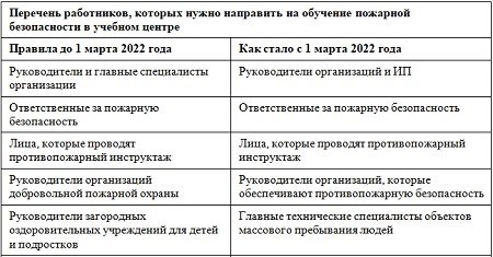 Кого направлять на обучение пожарной безопасности в 2024 году