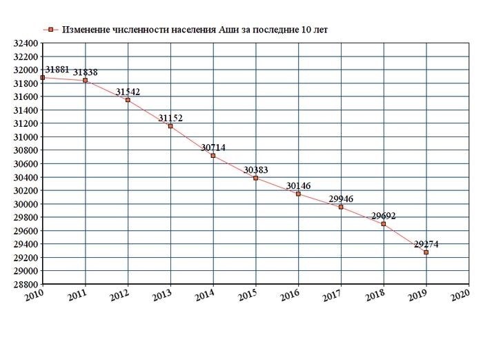 график численности населения Аши
