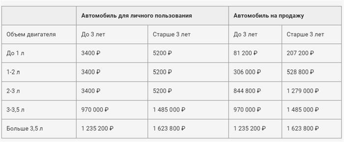 Ставки утилизационного сбора на легковые машины