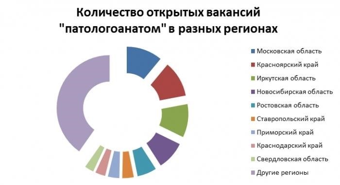 Где требуются патологоанатомы