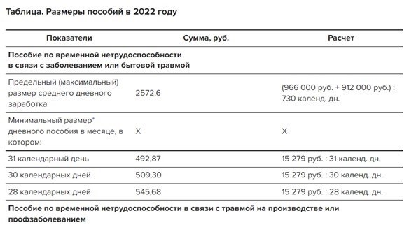 Минтруд увеличивает размеры пособий по социальному страхованию