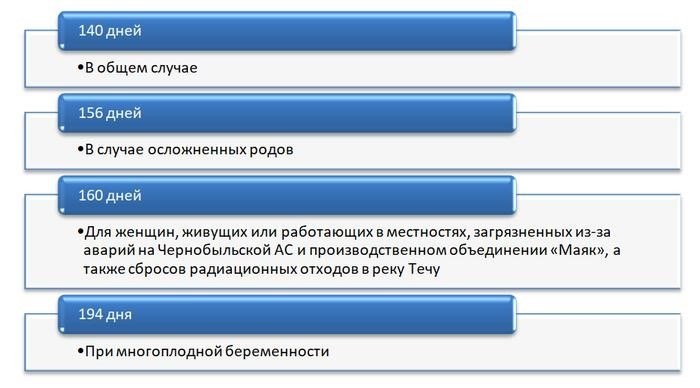 Сколько дней длится больничный по беременности и родам в 2021 году