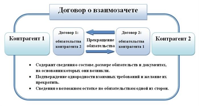 Договор взаимозачета между организациями - образец