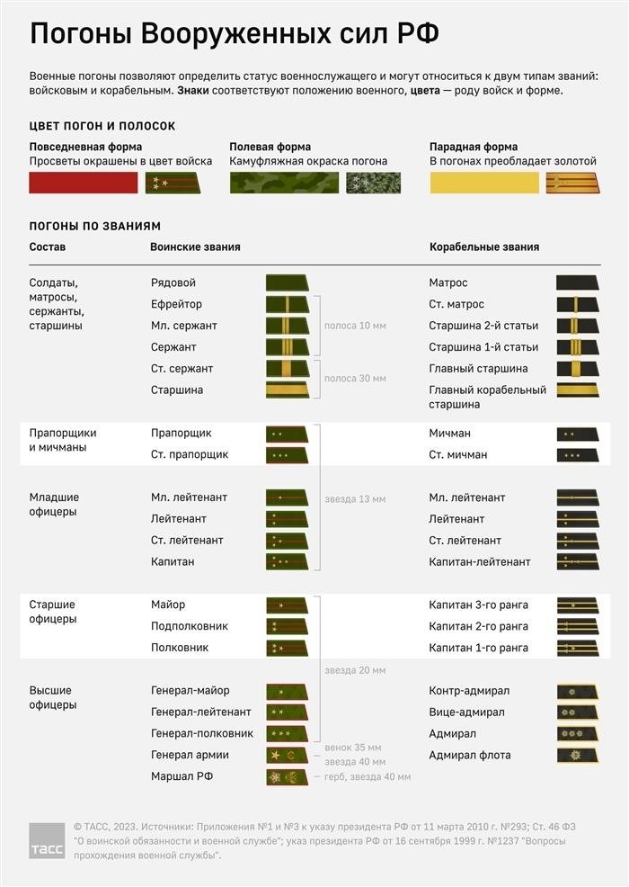 Как читать погоны Вооруженных сил РФ