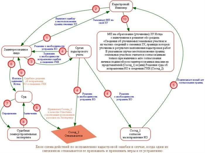 Какие документы нужны для исправления кадастровой ошибки?