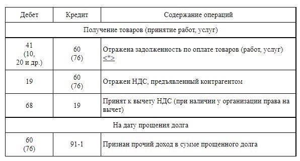 Правовое регулирование процедуры