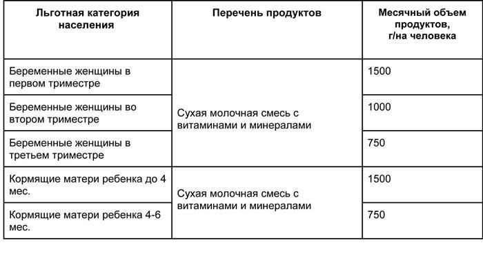 Бесплатное обеспечение молочной кухни в Москве в 2023 году