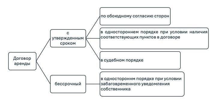 Как арендатору досрочно расторгнуть договор аренды: шаги и процедуры