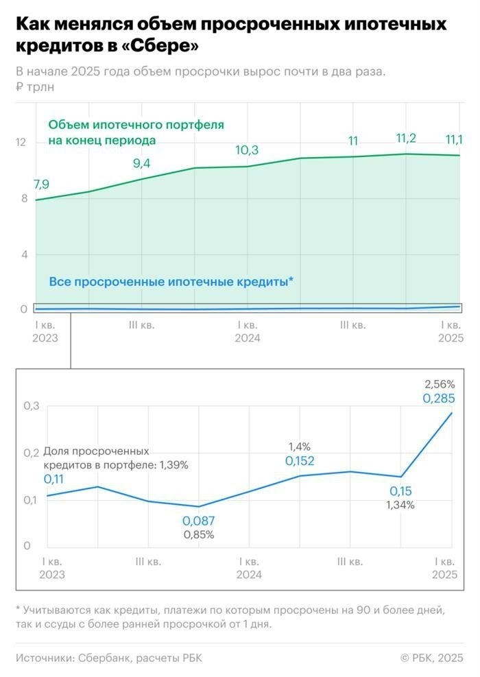 Просрочка вступает в пик сезона