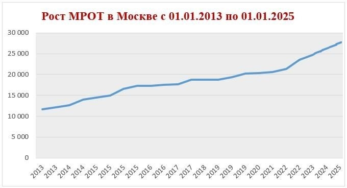 Кто устанавливает минимальную заработную плату в столице