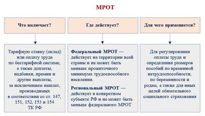 Как минимальная заработная плата используется для расчета пособий