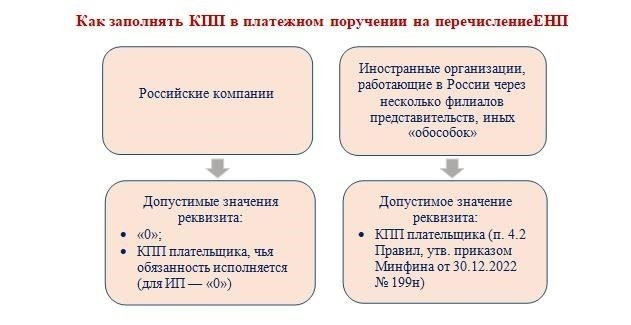 Какие налоговые платежи осуществляются вне рамок ЕПС