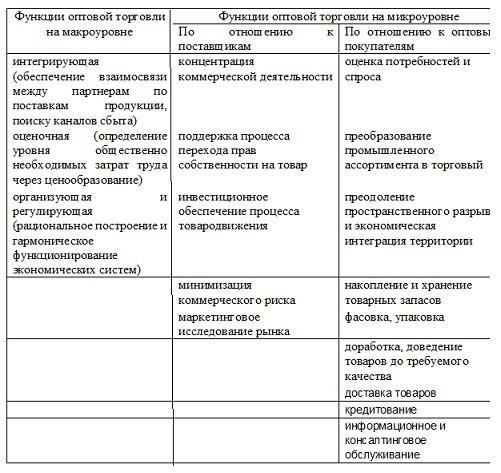 Понятие, функции, формы розничной торговли