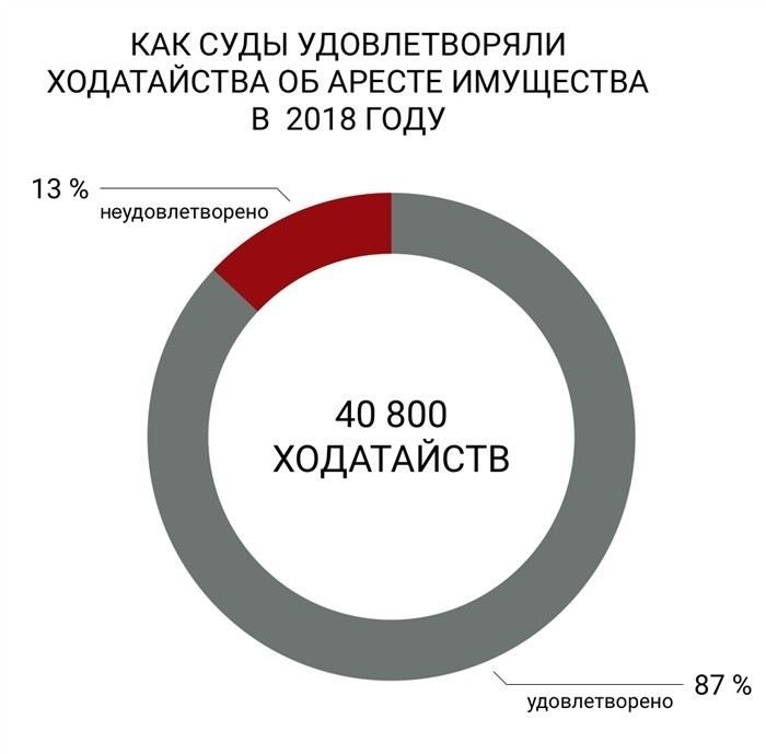 Советы для тех, у кого описывают или арестовывают имущество