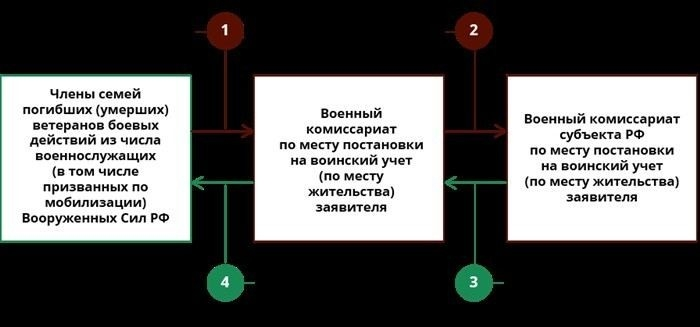 Документы, необходимые для получения удостоверения членами семьи погибшего участника ВОВ