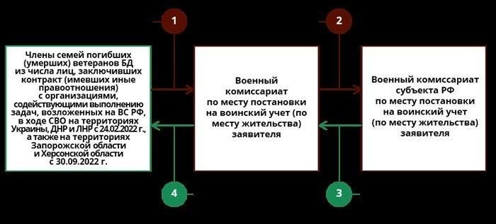 Как подать заявление на получение удостоверения члена семьи погибшего ветерана