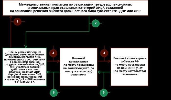 Кто имеет право на получение удостоверения члена семьи погибшего ветерана