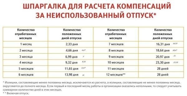 Как рассчитать оплату за неиспользованный отгул, если сотрудник продолжает работать