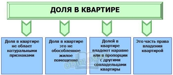 Как рассчитать стоимость доли в квартире