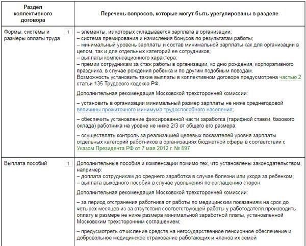 Обязательные пункты для включения в коллективный договор
