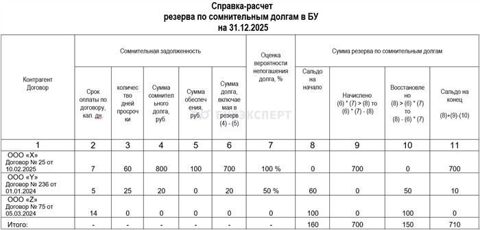 Методы оценки сомнительных долгов и расчет резерва