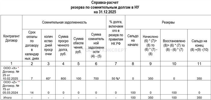 Определение сомнительной задолженности: когда необходимо создавать резерв