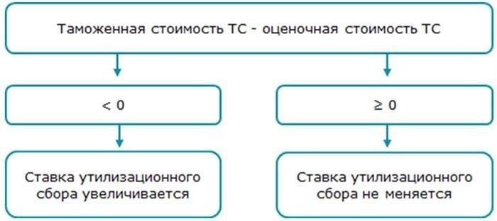 Расчет пошлин и ставки
