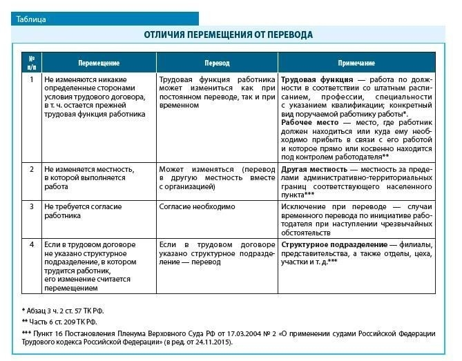 Записывается ли временный перевод в трудовую книжку сотрудника?